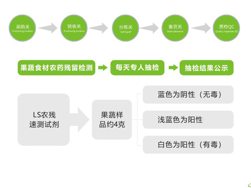 怎么選擇佛山食材配送公司？