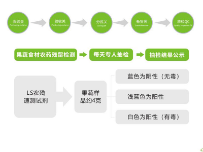 怎么選擇佛山食材配送公司？